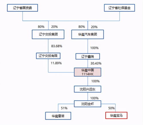华晨汽车集团破产 违约负债1200亿,3a级国企是恶意违约