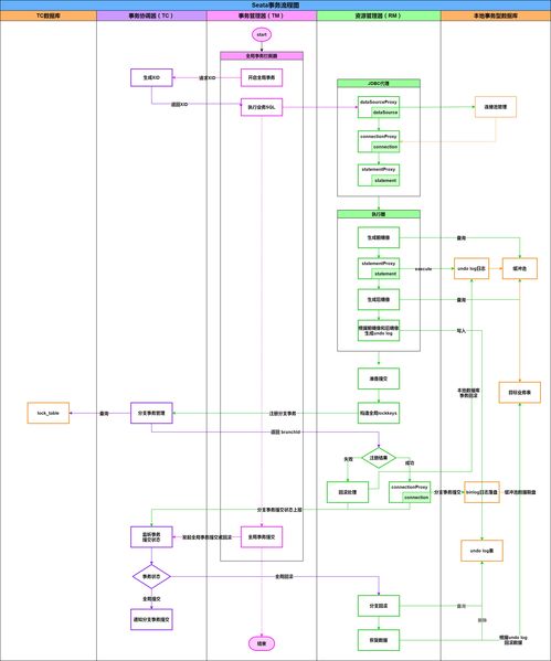 分布式事务之 seata原理分析