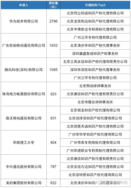 2020上半年广东省中国授权发明专利代理机构排名 top50
