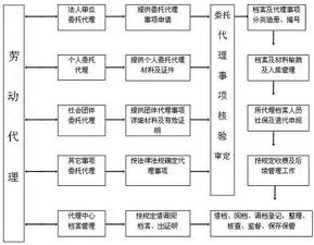 广东省劳动保障事务代理暂行办法 粤劳社256号