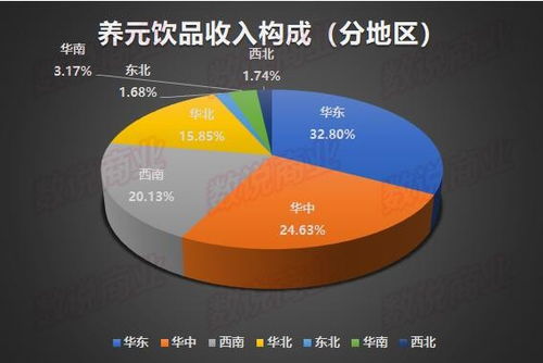 养元饮品遭遇滑铁卢 核桃乳第一股上半年营收腰斩，经销商减少52个